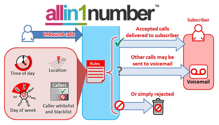 Call-Screening | allin1number Call Screening