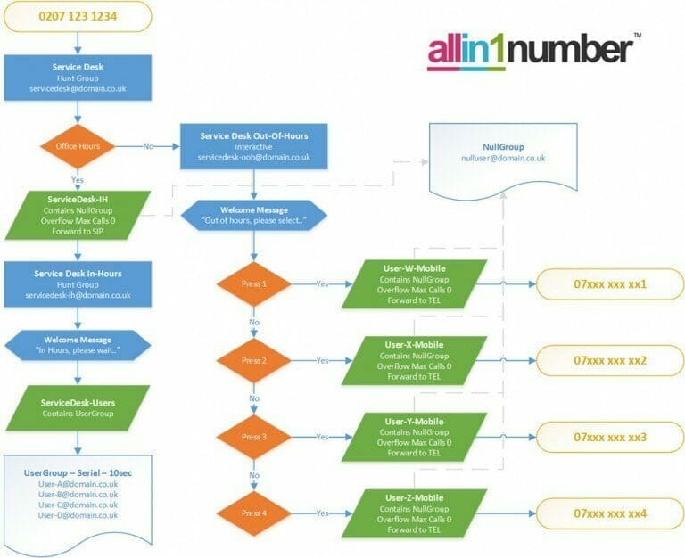 Call Routing