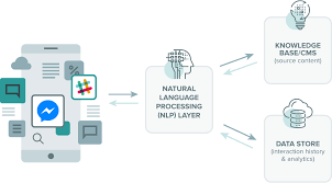 Chatbot | allin1number Chatbots redefine Customer Engagement.